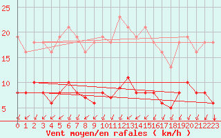 Courbe de la force du vent pour Montroy (17)