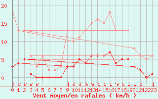 Courbe de la force du vent pour Villarzel (Sw)
