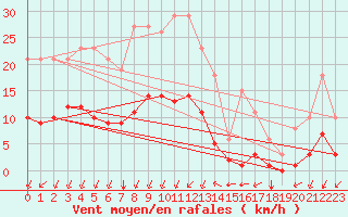 Courbe de la force du vent pour Jarny (54)
