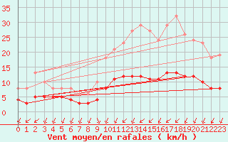Courbe de la force du vent pour La Chapelle-Montreuil (86)