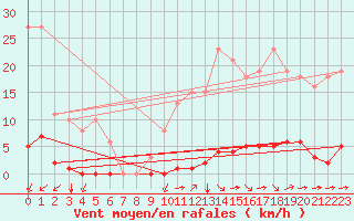 Courbe de la force du vent pour La Poblachuela (Esp)