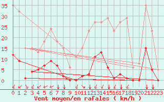 Courbe de la force du vent pour Crest (26)