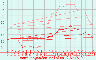 Courbe de la force du vent pour Sgur-le-Chteau (19)