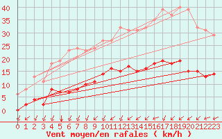 Courbe de la force du vent pour Laqueuille (63)