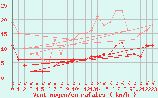 Courbe de la force du vent pour Corsept (44)