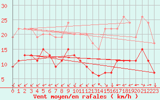 Courbe de la force du vent pour Cambrai / Epinoy (62)