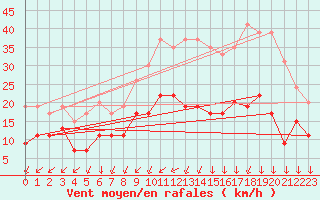 Courbe de la force du vent pour Cambrai / Epinoy (62)