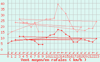 Courbe de la force du vent pour Aniane (34)
