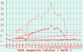 Courbe de la force du vent pour Aniane (34)