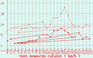 Courbe de la force du vent pour Biache-Saint-Vaast (62)