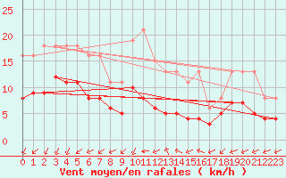 Courbe de la force du vent pour Saint-Mdard-d