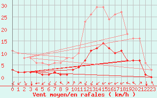 Courbe de la force du vent pour Aniane (34)