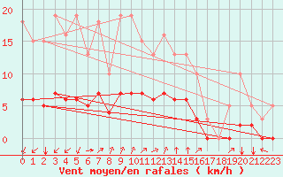 Courbe de la force du vent pour Landser (68)