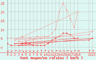 Courbe de la force du vent pour Thnes (74)