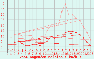 Courbe de la force du vent pour Aniane (34)