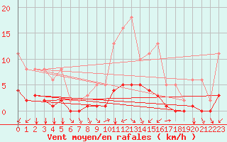 Courbe de la force du vent pour Montret (71)