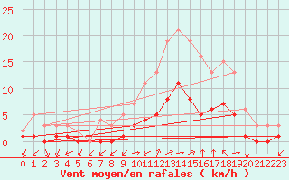 Courbe de la force du vent pour Thnes (74)