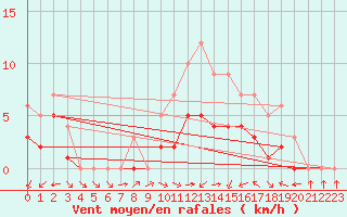 Courbe de la force du vent pour Blus (40)