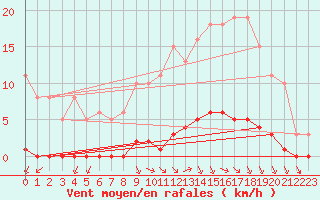 Courbe de la force du vent pour Lagny-sur-Marne (77)