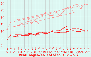 Courbe de la force du vent pour Paris Saint-Germain-des-Prs (75)