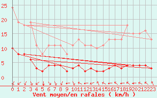 Courbe de la force du vent pour Paris Saint-Germain-des-Prs (75)