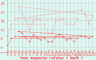 Courbe de la force du vent pour Aniane (34)