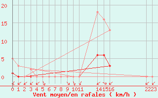 Courbe de la force du vent pour Montret (71)