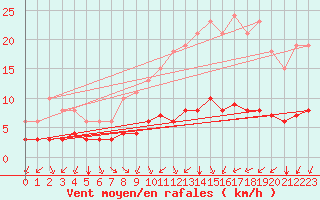 Courbe de la force du vent pour Paris Saint-Germain-des-Prs (75)