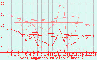 Courbe de la force du vent pour Sgur-le-Chteau (19)