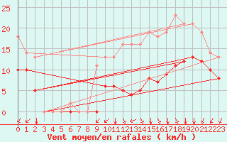 Courbe de la force du vent pour Sgur-le-Chteau (19)