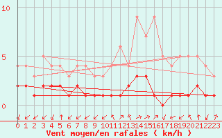 Courbe de la force du vent pour Thnes (74)