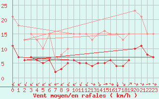 Courbe de la force du vent pour Corsept (44)