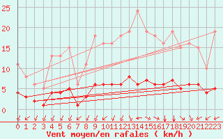 Courbe de la force du vent pour Chailles (41)