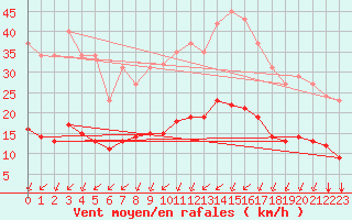 Courbe de la force du vent pour Bourg-Saint-Andol (07)