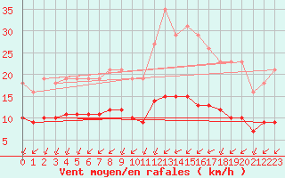 Courbe de la force du vent pour Montroy (17)