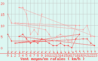 Courbe de la force du vent pour Saint-Sorlin-en-Valloire (26)