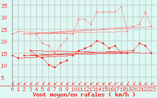 Courbe de la force du vent pour Saint-Mdard-d