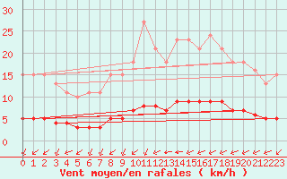 Courbe de la force du vent pour Chailles (41)