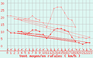 Courbe de la force du vent pour Saint-Sorlin-en-Valloire (26)