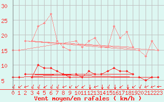 Courbe de la force du vent pour Tauxigny (37)