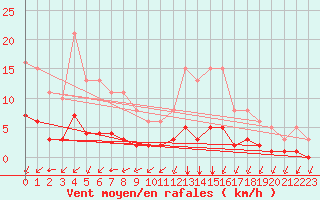 Courbe de la force du vent pour Landser (68)