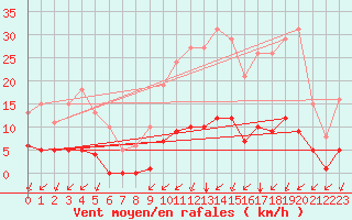 Courbe de la force du vent pour Aizenay (85)