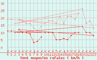 Courbe de la force du vent pour Sgur-le-Chteau (19)