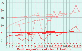 Courbe de la force du vent pour Sausseuzemare-en-Caux (76)