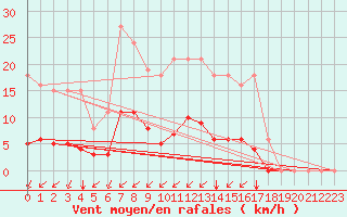 Courbe de la force du vent pour Saint-Martial-de-Vitaterne (17)