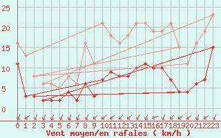 Courbe de la force du vent pour Corsept (44)