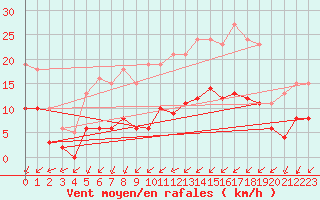 Courbe de la force du vent pour Corsept (44)