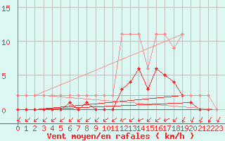 Courbe de la force du vent pour Lignerolles (03)