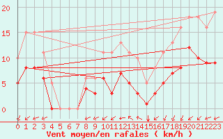 Courbe de la force du vent pour Saint-Mdard-d