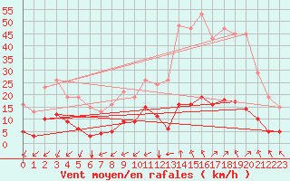 Courbe de la force du vent pour Castellbell i el Vilar (Esp)